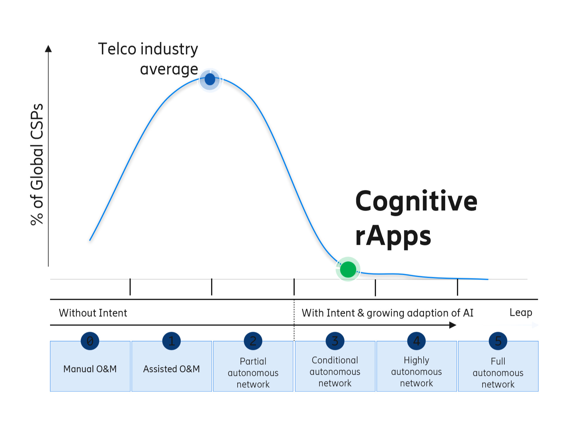 Cognitive rApps significantly advances CSPs AN maturity level