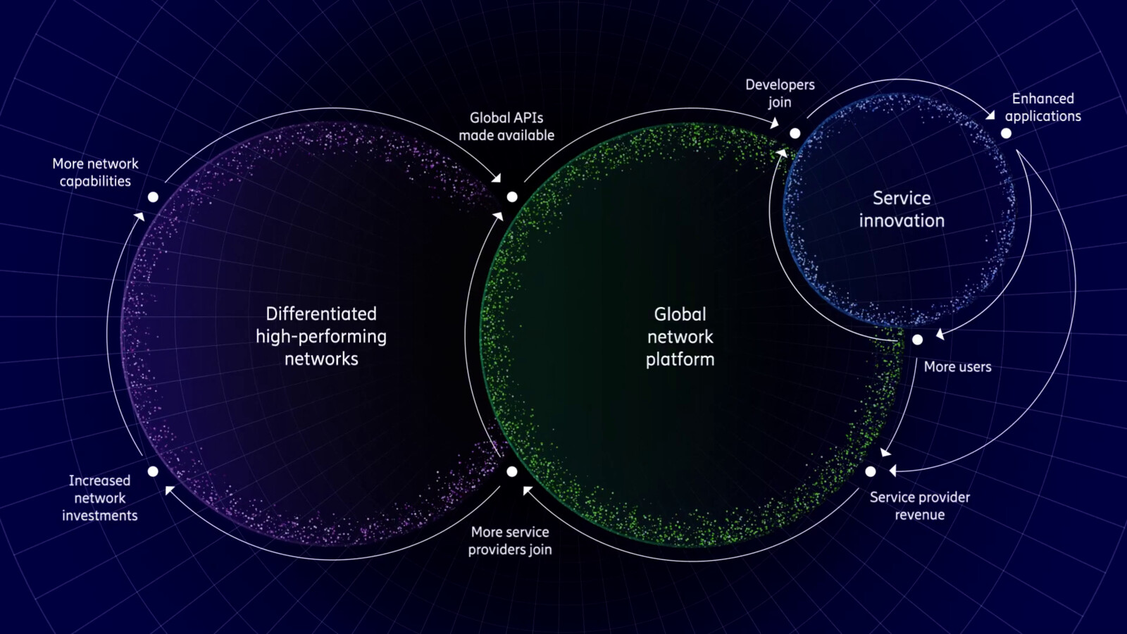 A network effect to accelerate industry growth