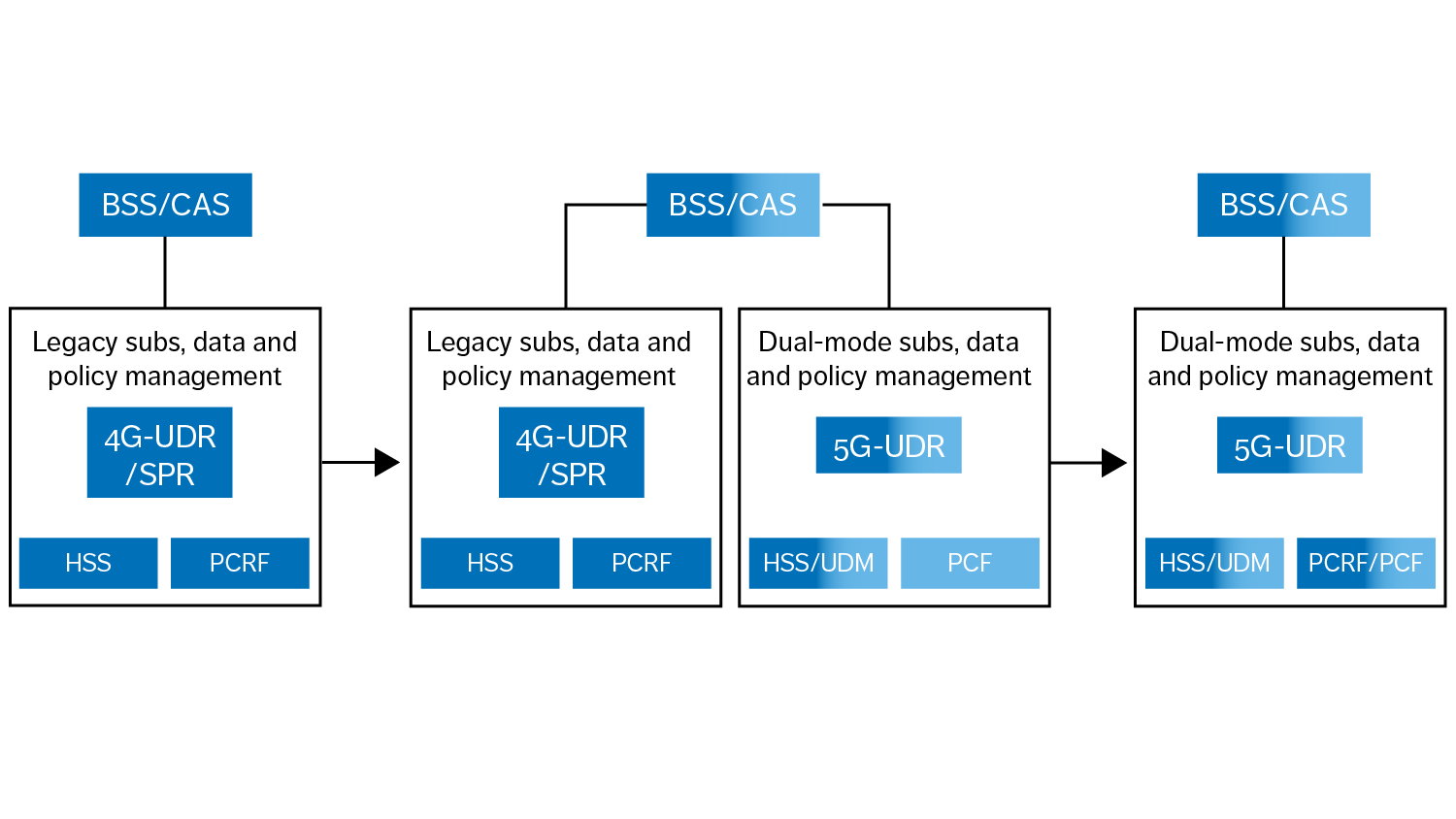 Figure 2 Migration to dual-mode subscription, data and policy management systems