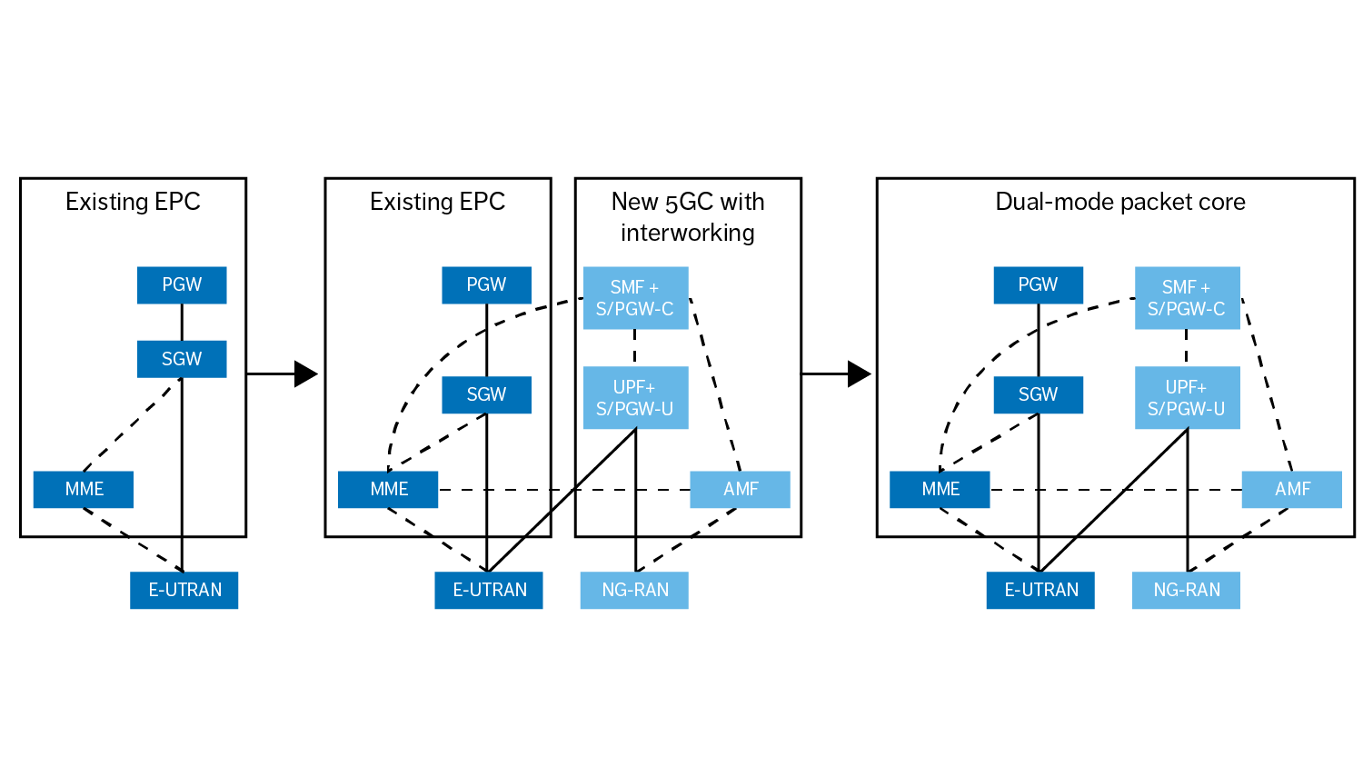 Figure 3: Migration from the EPS to the 5GS utilizing EPC-5GC tight interworking