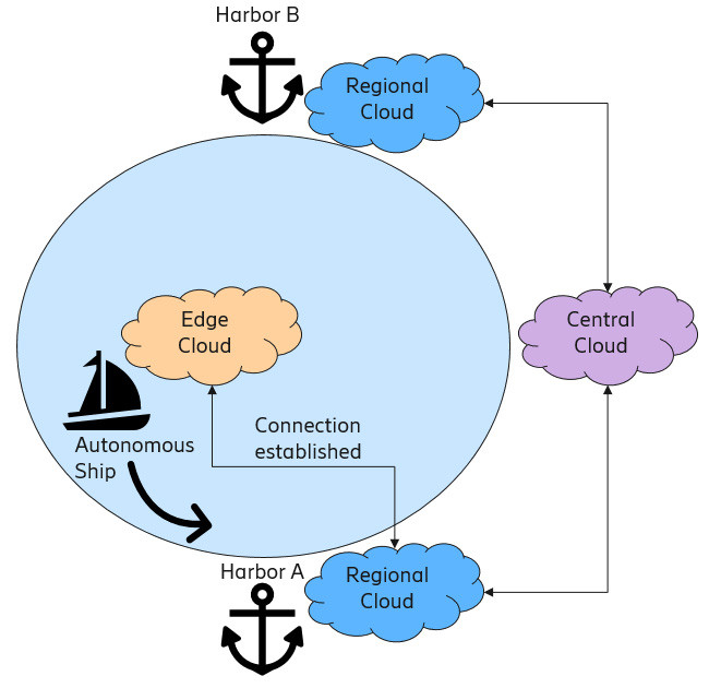 A simplified graph overview how an autonomous ship sails between two harbors