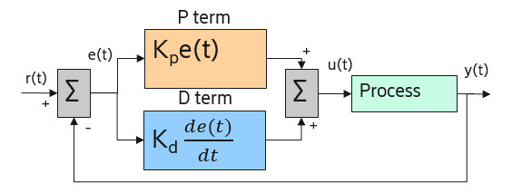 A block diagram of implemented PD controller