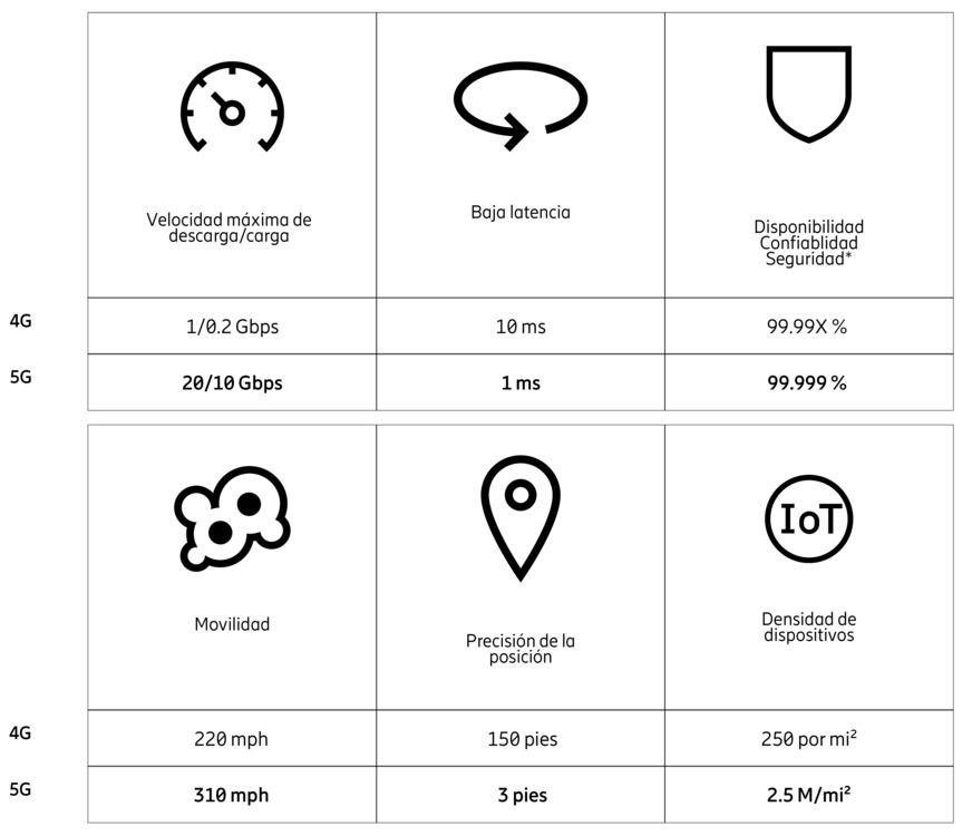5G brinda nuevas oportunidades, lo que nos permite ofrecer soluciones innovadoras que llegan a toda la sociedad.
