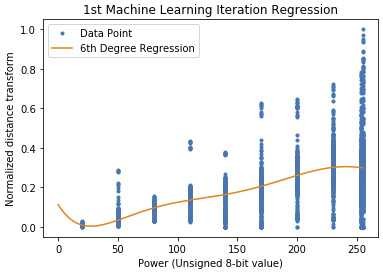 An example of the best fitting regression model