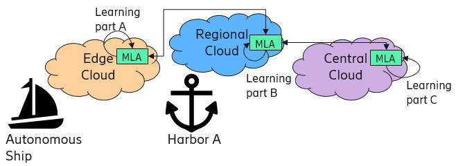 An overview graph of how the agents decentralize machine learning by utilizing resources from the distributed cloud environment