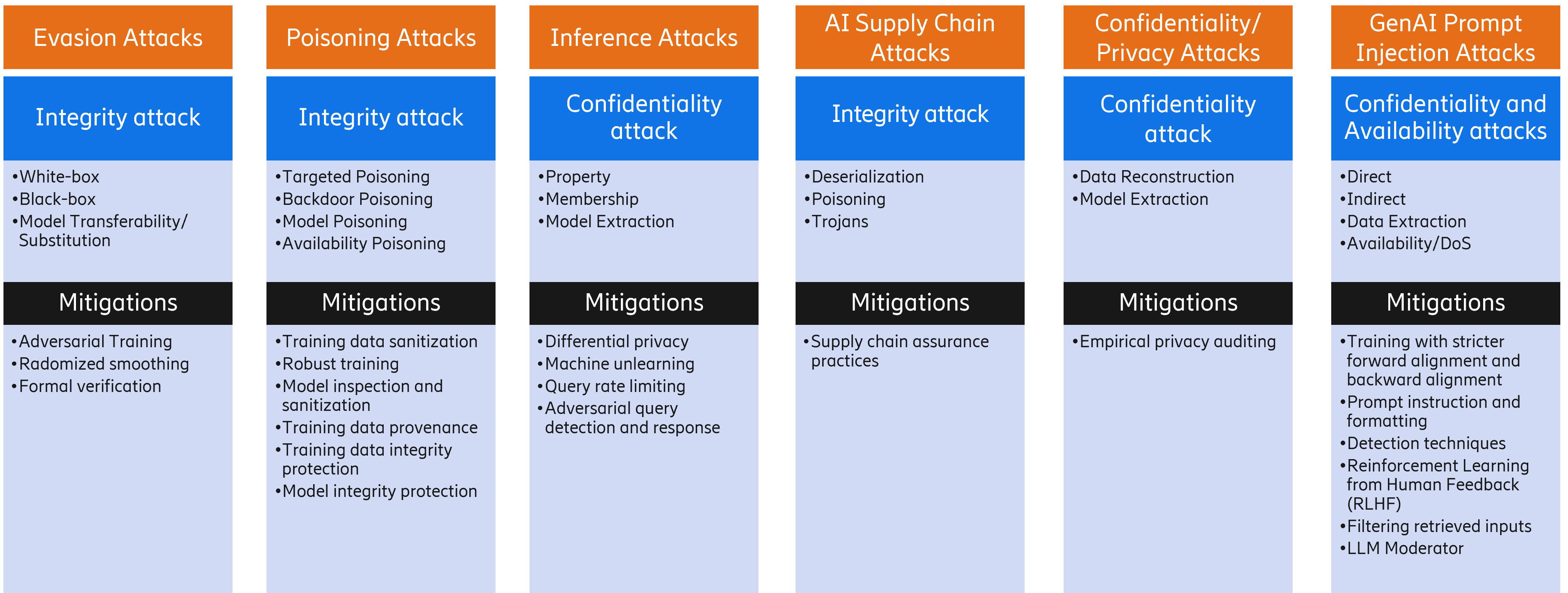 Evolving AI Attack Landscape detailing attacks and mitigations.