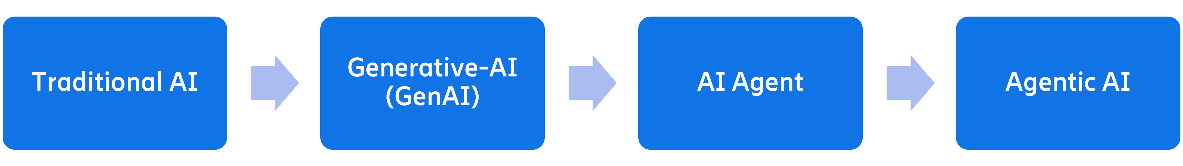 Evolution to Agentic AI