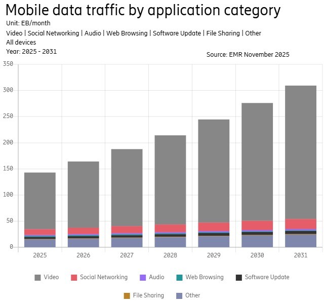 Ericsson Mobility Report, November 2025