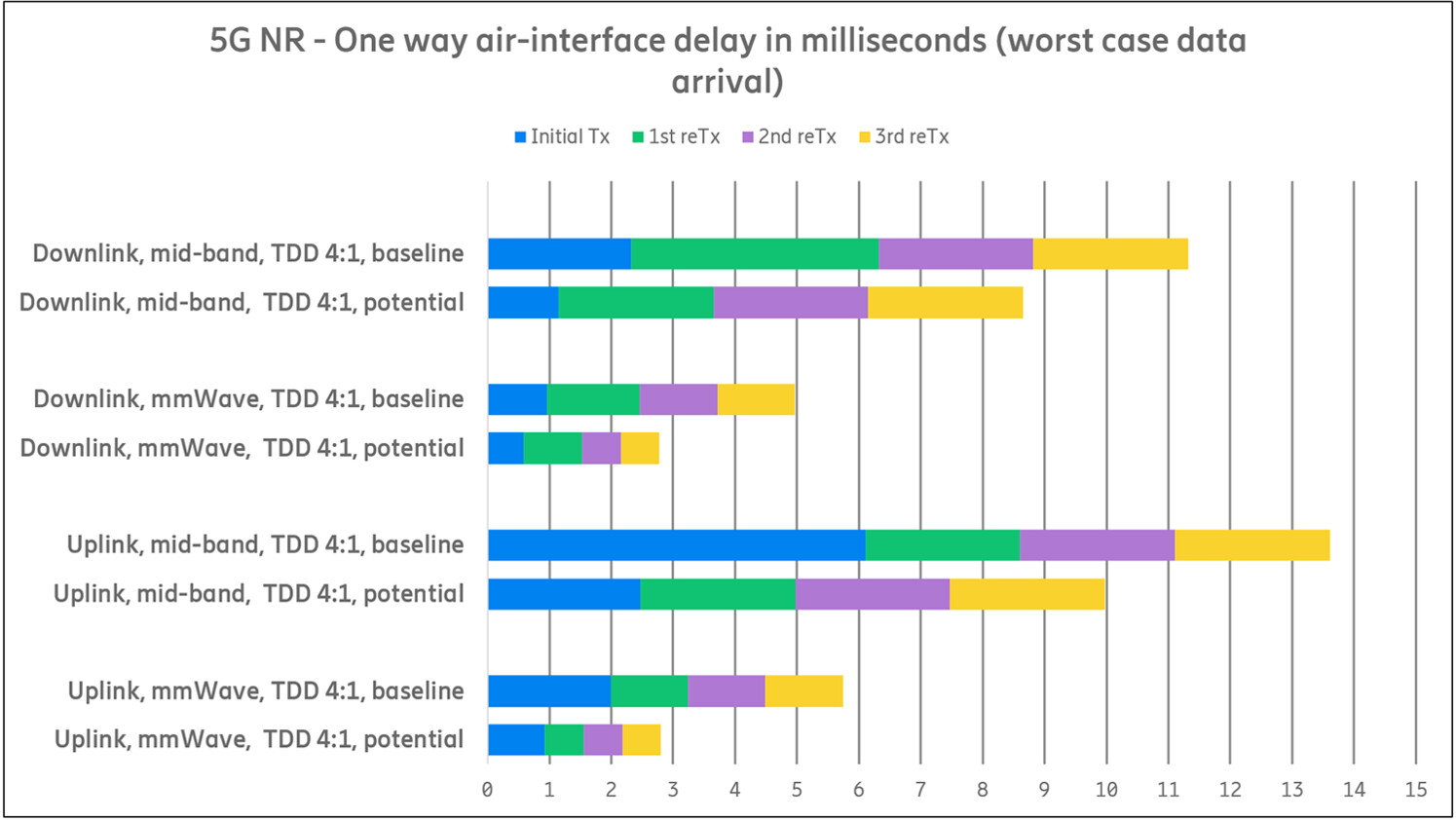  5G NR one-way radio interface delay in milliseconds. 