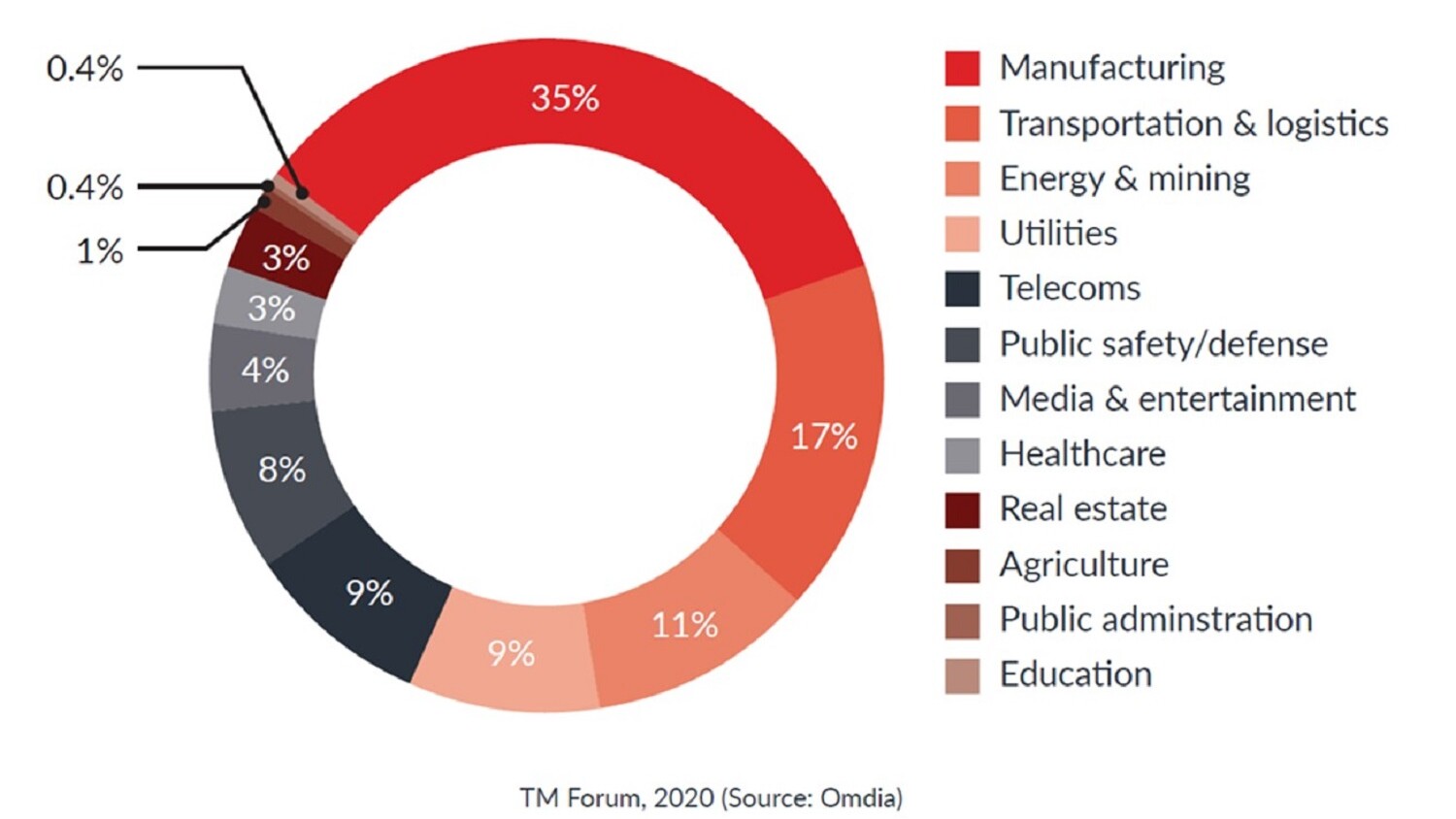 Enterprise 5G announcements by sector