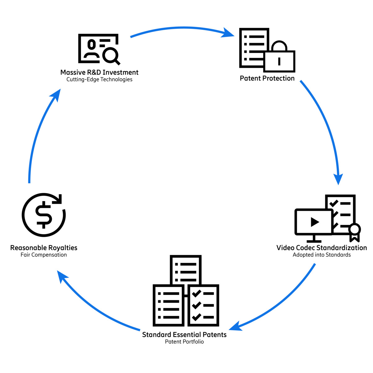 Ericsson. A virtuous cycle of innovation