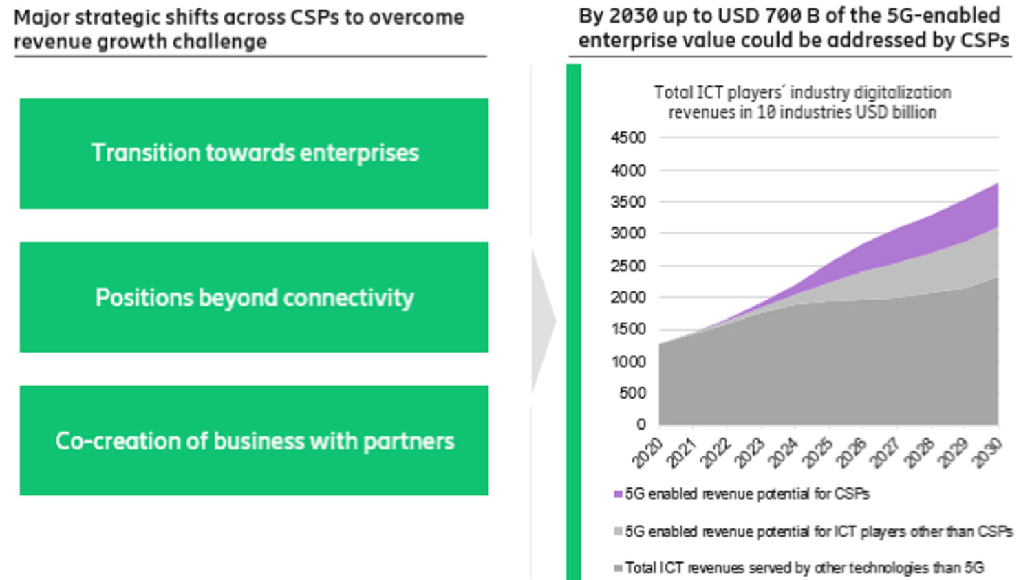 Major strategic shifts until 2030