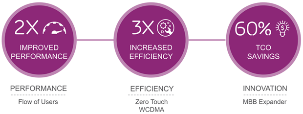 Ericsson launches 3 new 3G WCDMA solutions reinforcing company&rsquo;s vision of mobile broadband for everyone