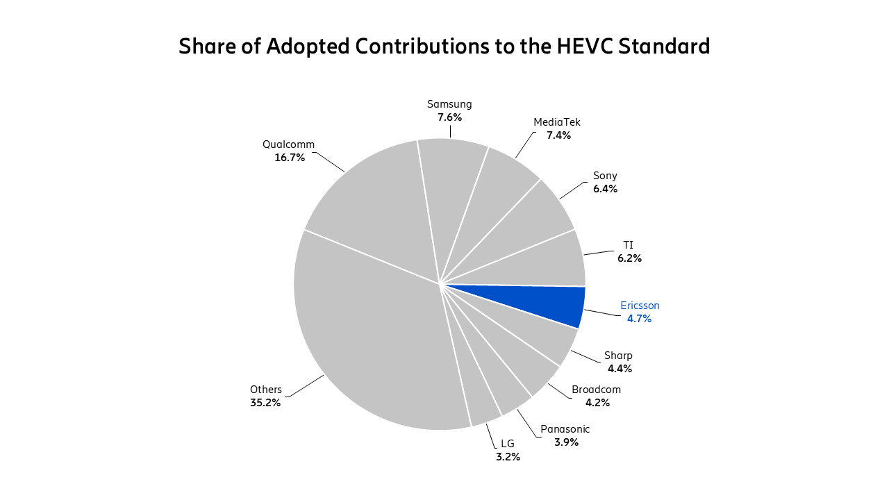 Share of adopted contributions to the HEVC standard based on contributions to ITU. February 2026