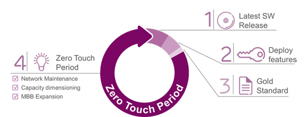 Ericsson WCDMA Flow of Users solution