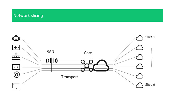 Network slicing