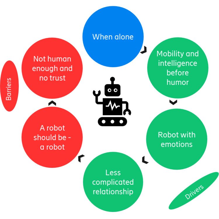 Figure 2: There are many requirements put on social robots to fit seniors’ needs.