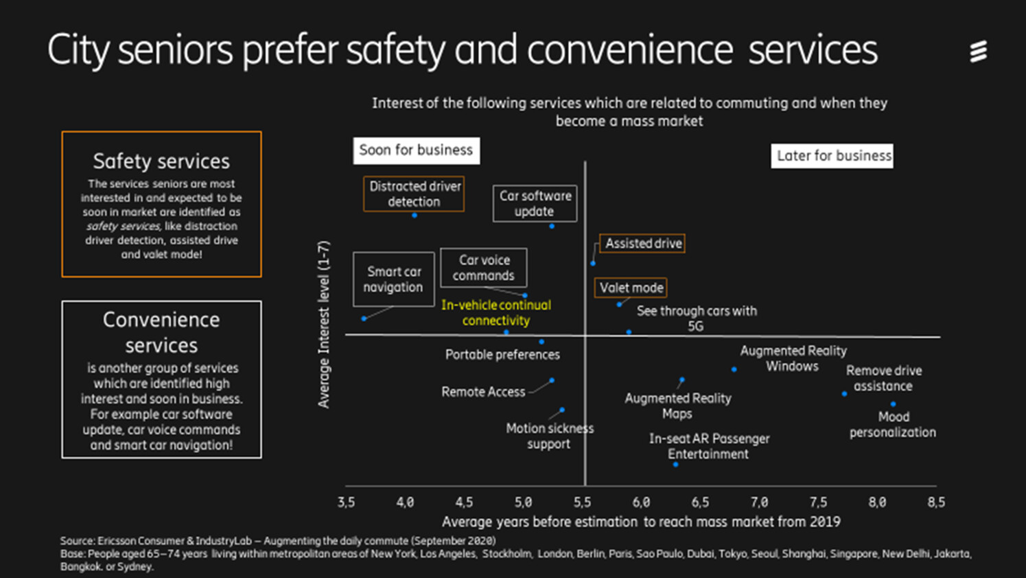 City seniors prefer safety and convenience Source: Source: Ericsson Consumer & IndustryLab – Augmenting the daily commute (September 2020) Base: People aged 65–74 y.o. living within metropolitan areas of New York, Los Angeles,  Stockholm,  London, Berlin, Paris, Sao Paulo, Dubai, Tokyo, Seoul, Shanghai, Singapore, New Delhi, Jakarta, Bangkok.