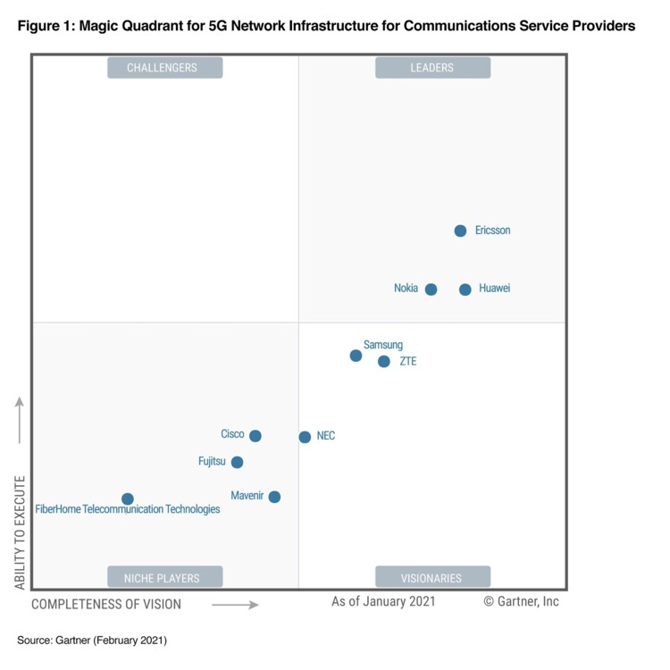 5G Magic Quadrant