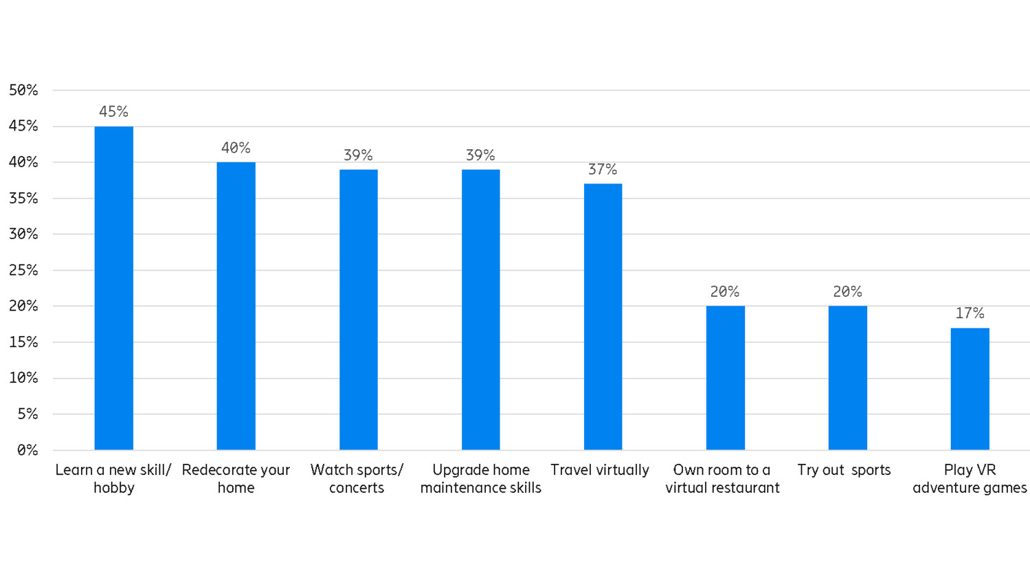 Interest for different VR/AR activities before the pandemic. Source: Ericsson ConsumerLab Analytical platform, Senior study, October 2019. Base: Online population aged 65-74 years within Canada, China, Germany, Italy, Japan, Sweden. UK and US