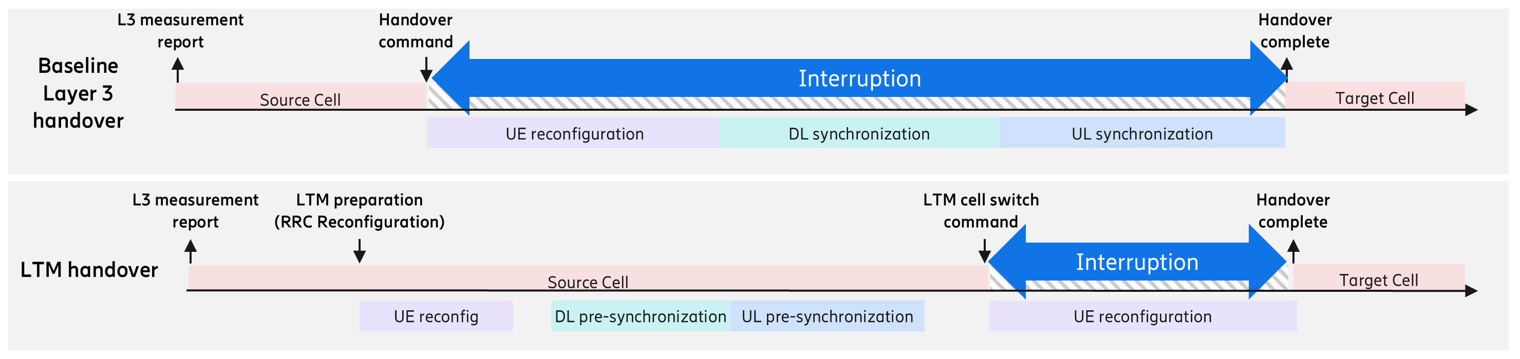基準第三層換手機制
