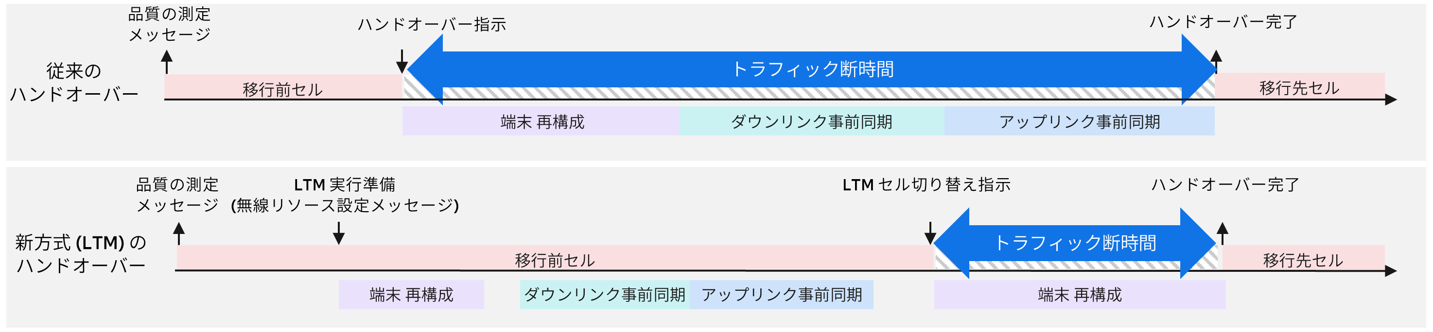 従来のハンドオーバーと新方式（LTM）のハンドオーバー