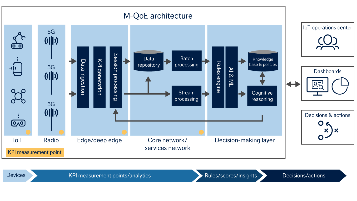Figure 1: M-QoE framework architecture