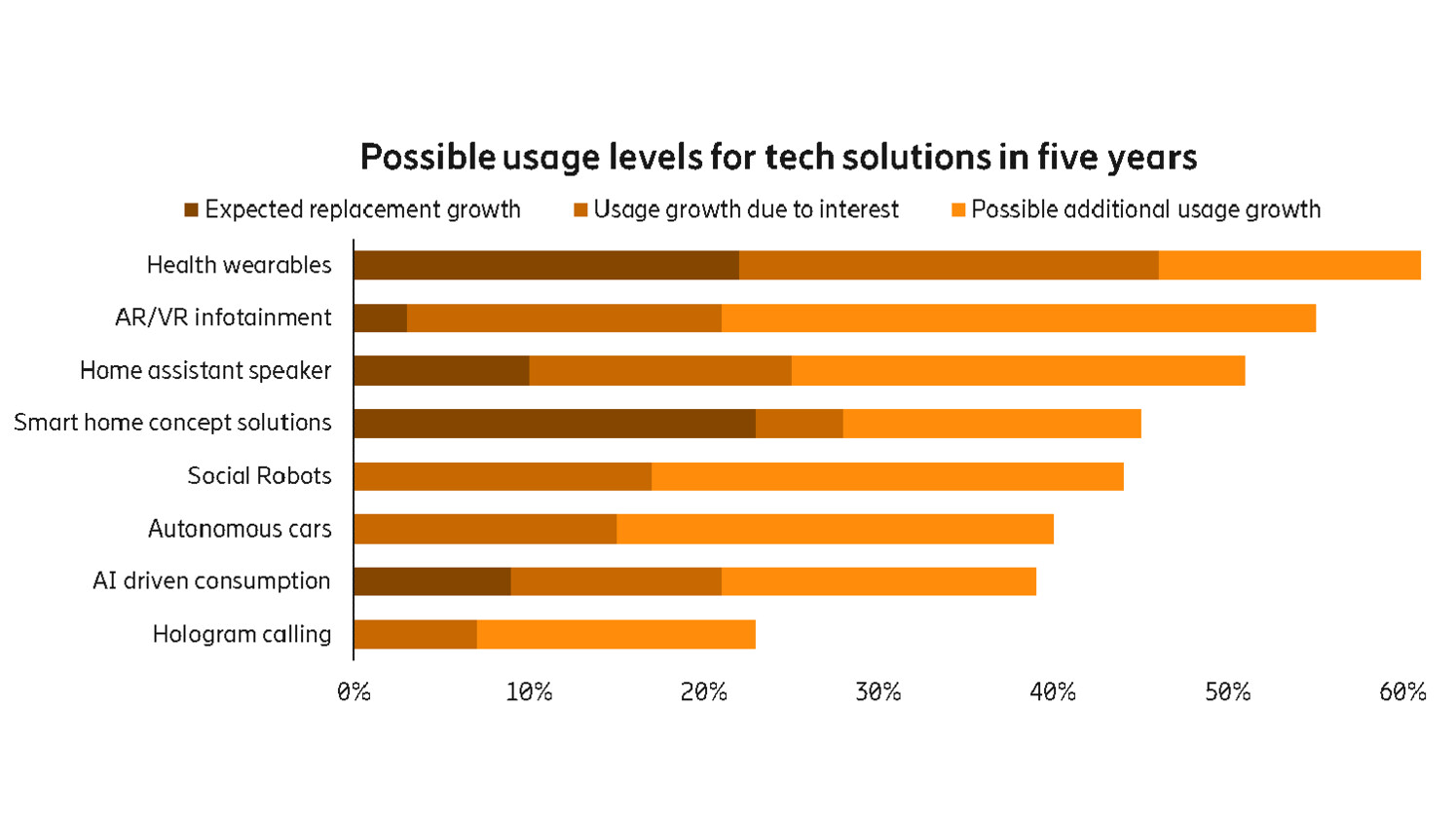 Calculated forecast of tech solution adoption among digital seniors. Source: Ericsson ConsumerLab Analytical platform, Senior study, October 2019. Base: Online population aged 65-74 years within Canada, China, Germany, Italy, Japan, Sweden, UK and US