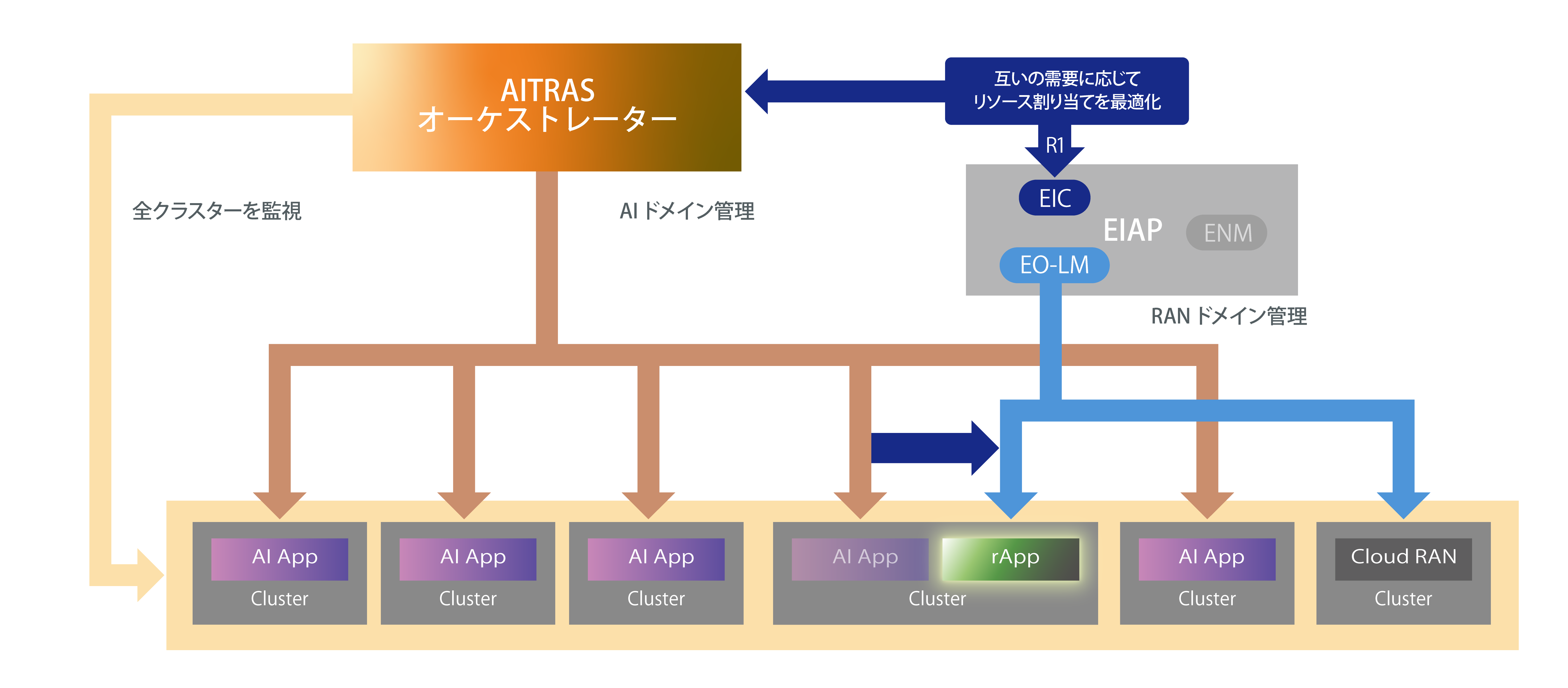 「AITRASオーケストレーター」とEIAPによるAI and RAN連携アーキテクチャー概要