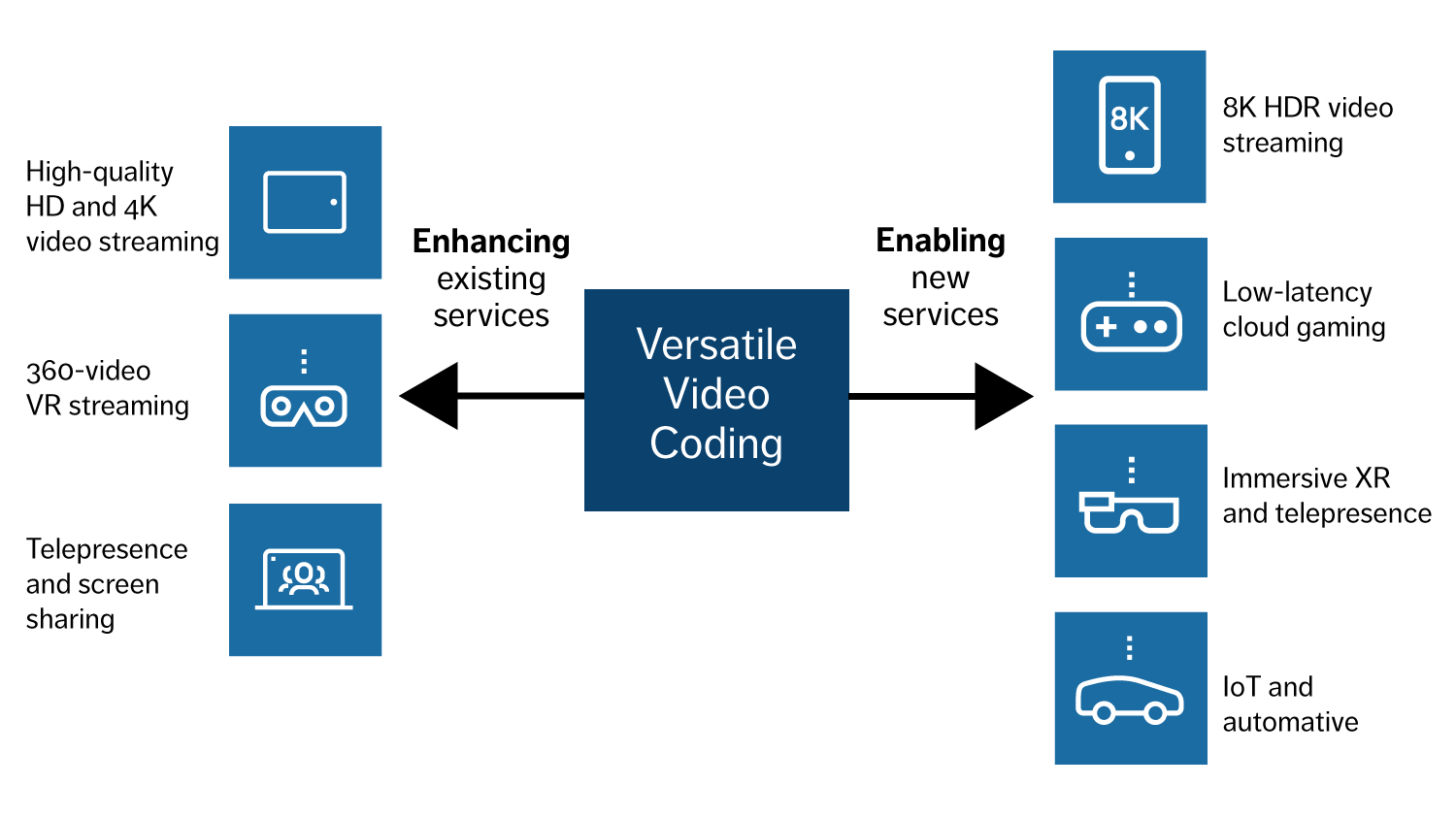 Figure 1: VVC application areas 