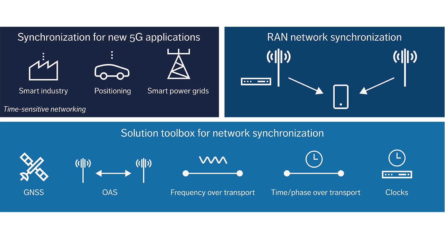 Figure 1: Synchronization in new network scenarios