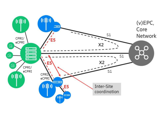 Inter site coordination