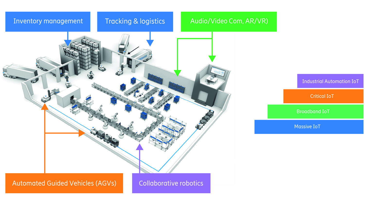 Figure 4: Cellular IoT segments combine to address industrial segments: Smart Manufacturing