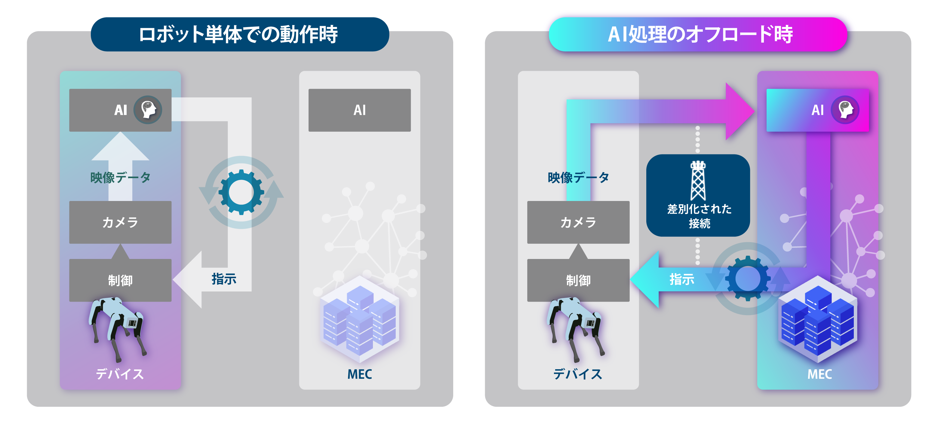 ロボットの制御やAIワークロードのオフロードに必要なネットワーク