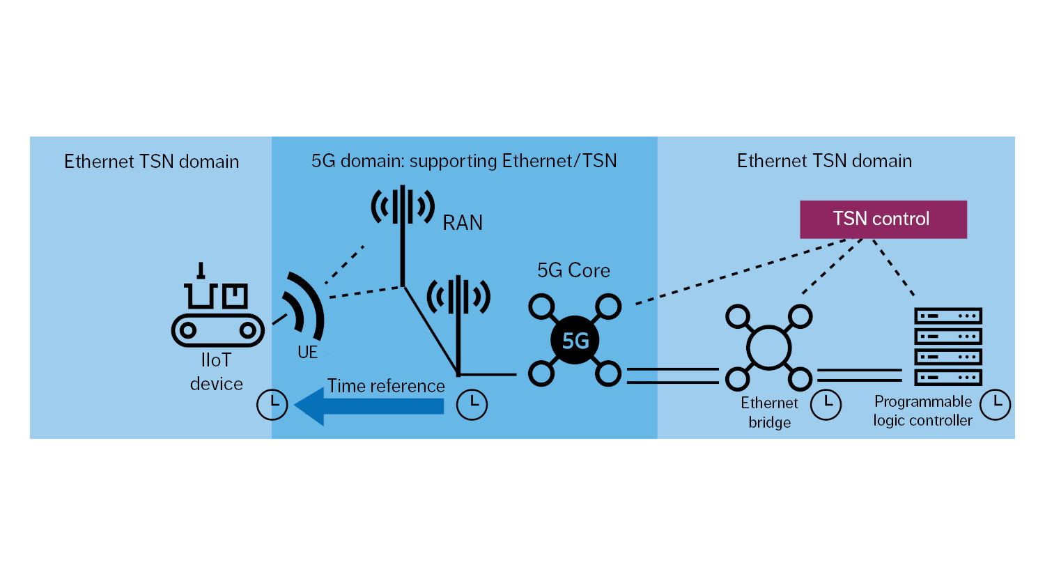 Figure 3: Overview of the TSN integration