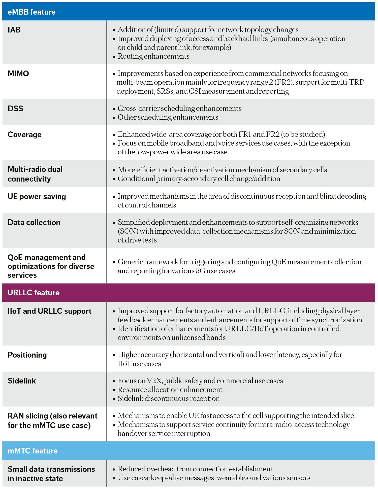 Table 1, Summary of release 17 enhancements to existing features