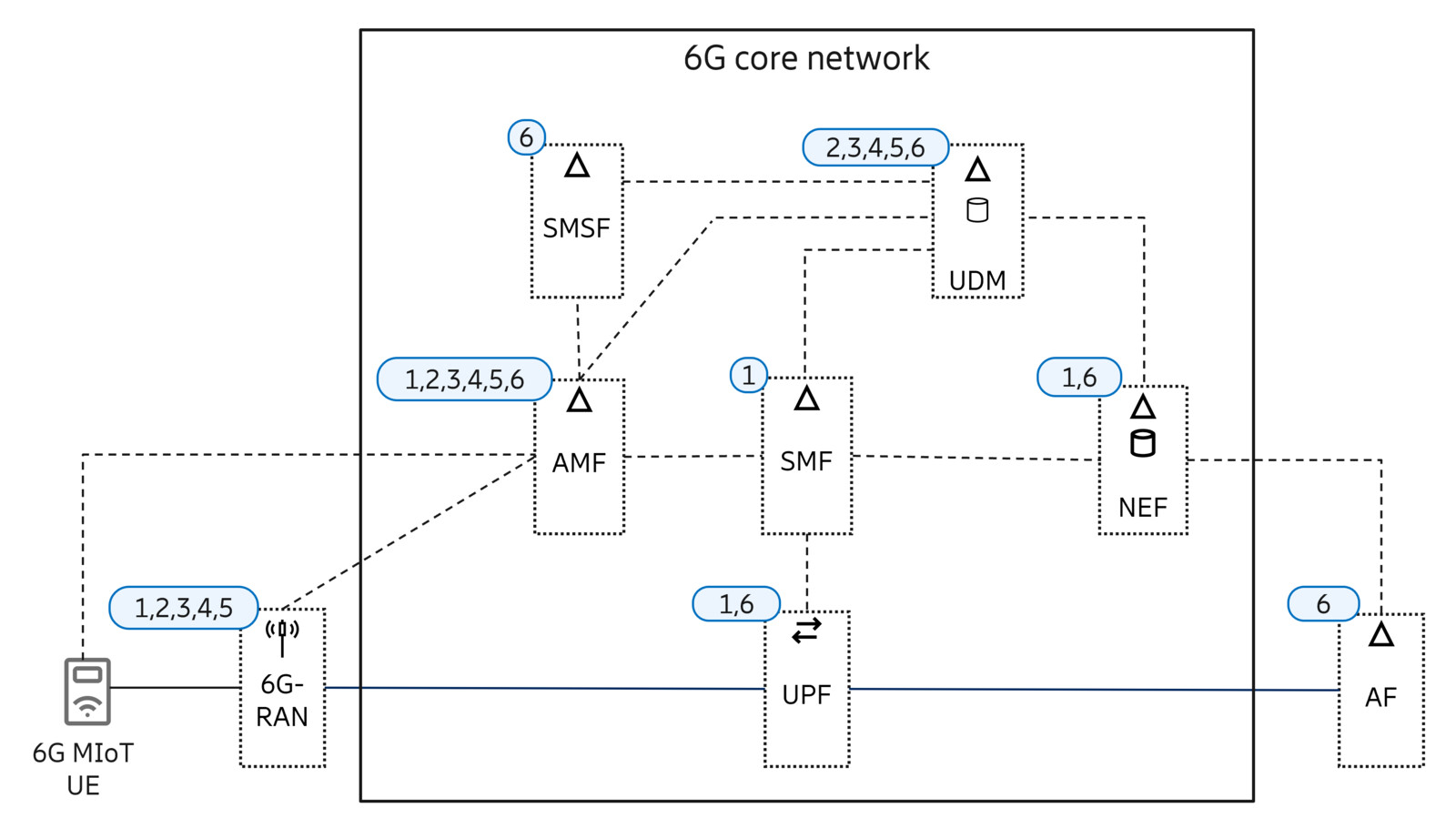 6G core network for massive IoT