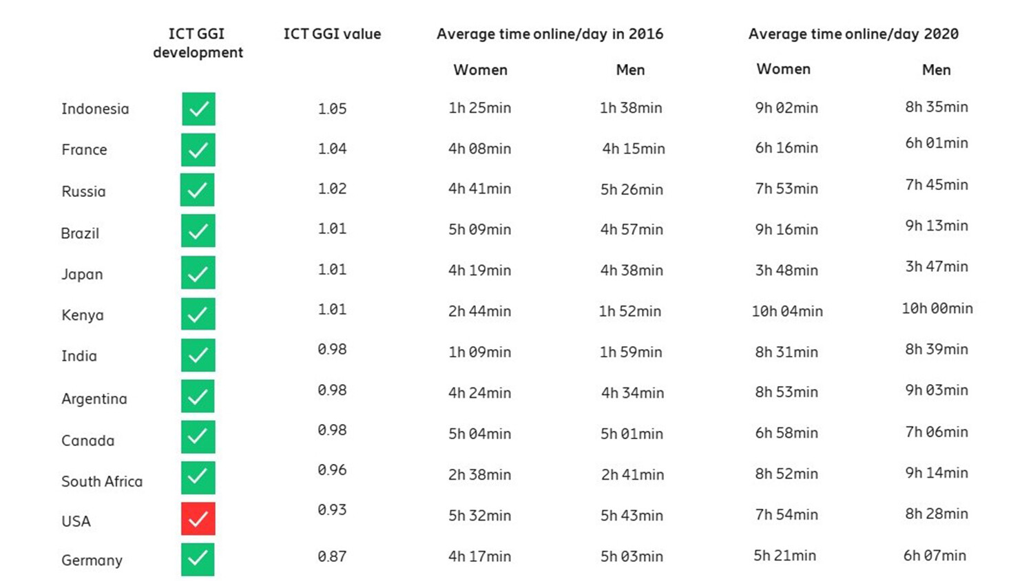 Source: Ericsson ConsumerLab Analytical Platform 2020