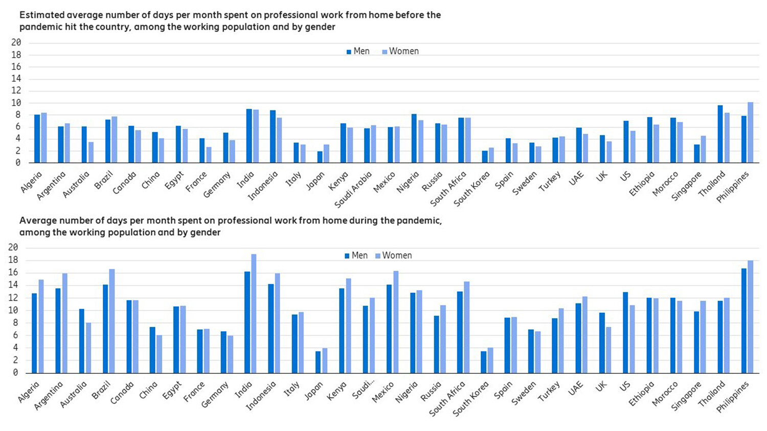 Source: Ericsson ConsumerLab GTM study, December 2020