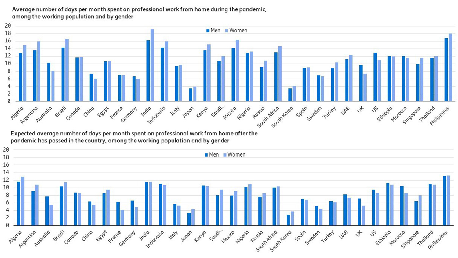 Source: Ericsson ConsumerLab GTM study, December 2020