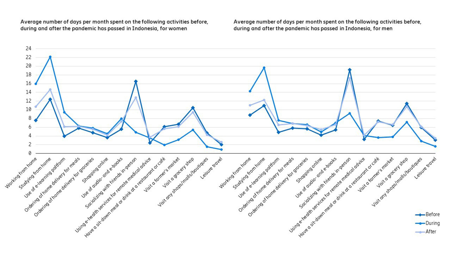 Base: Online population aged 15–69 within Indonesia