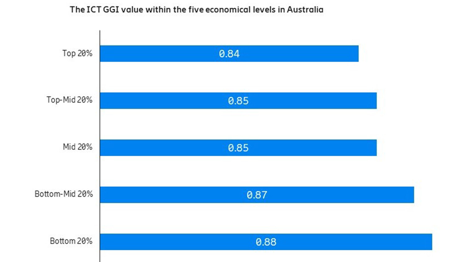 Base: Online population aged 15–69 within Australia