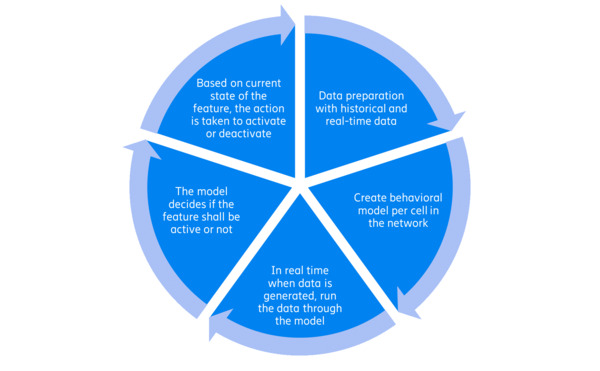 Activation et désactivation dynamiques des fonctions d'économie d'énergie.