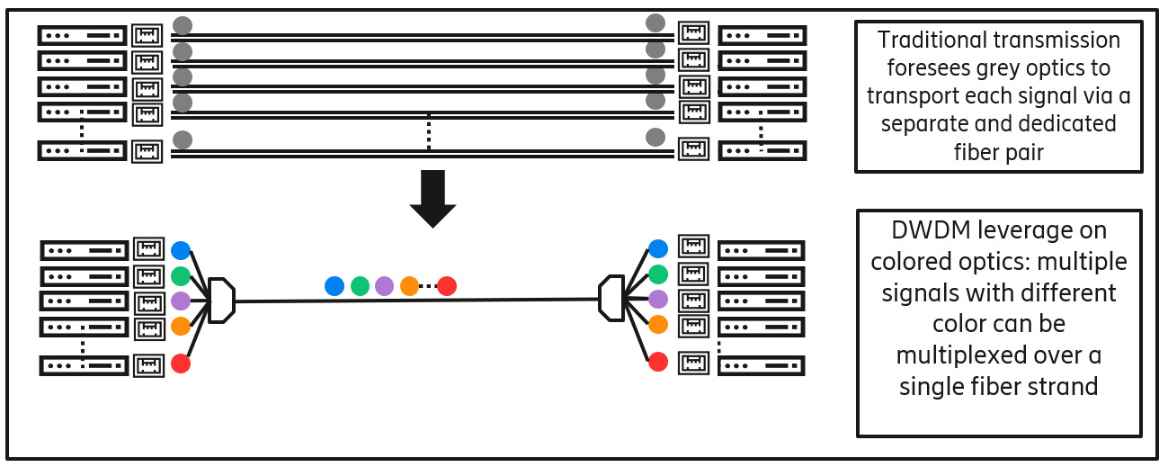 DWDM technology for optical transmission the principle
