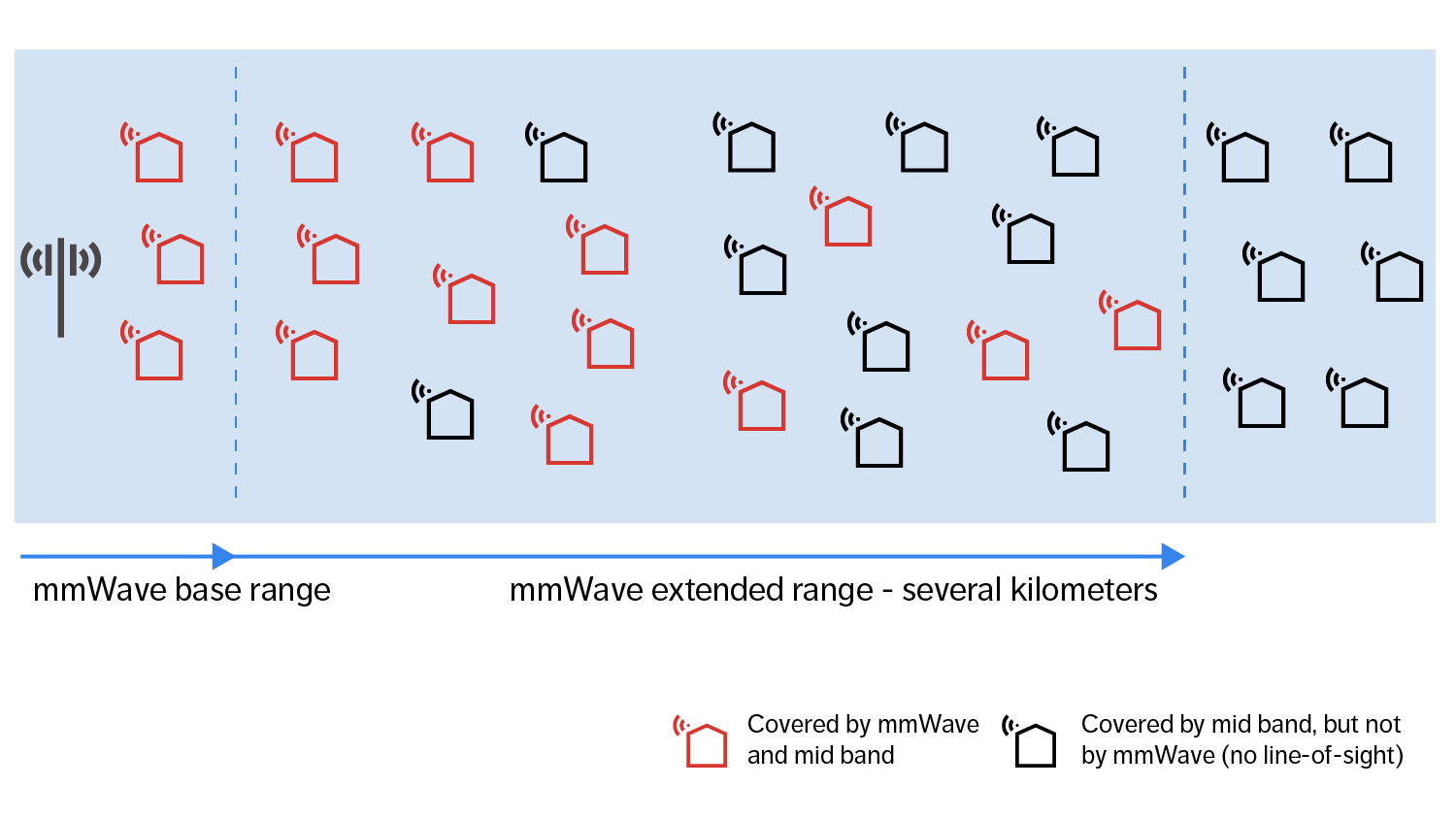 Figure 1: A macro-cell site equipped with 5G NR for both mid band and mmWave, in which well-located homes at a range of several kilometers can be served using mmWave extended range