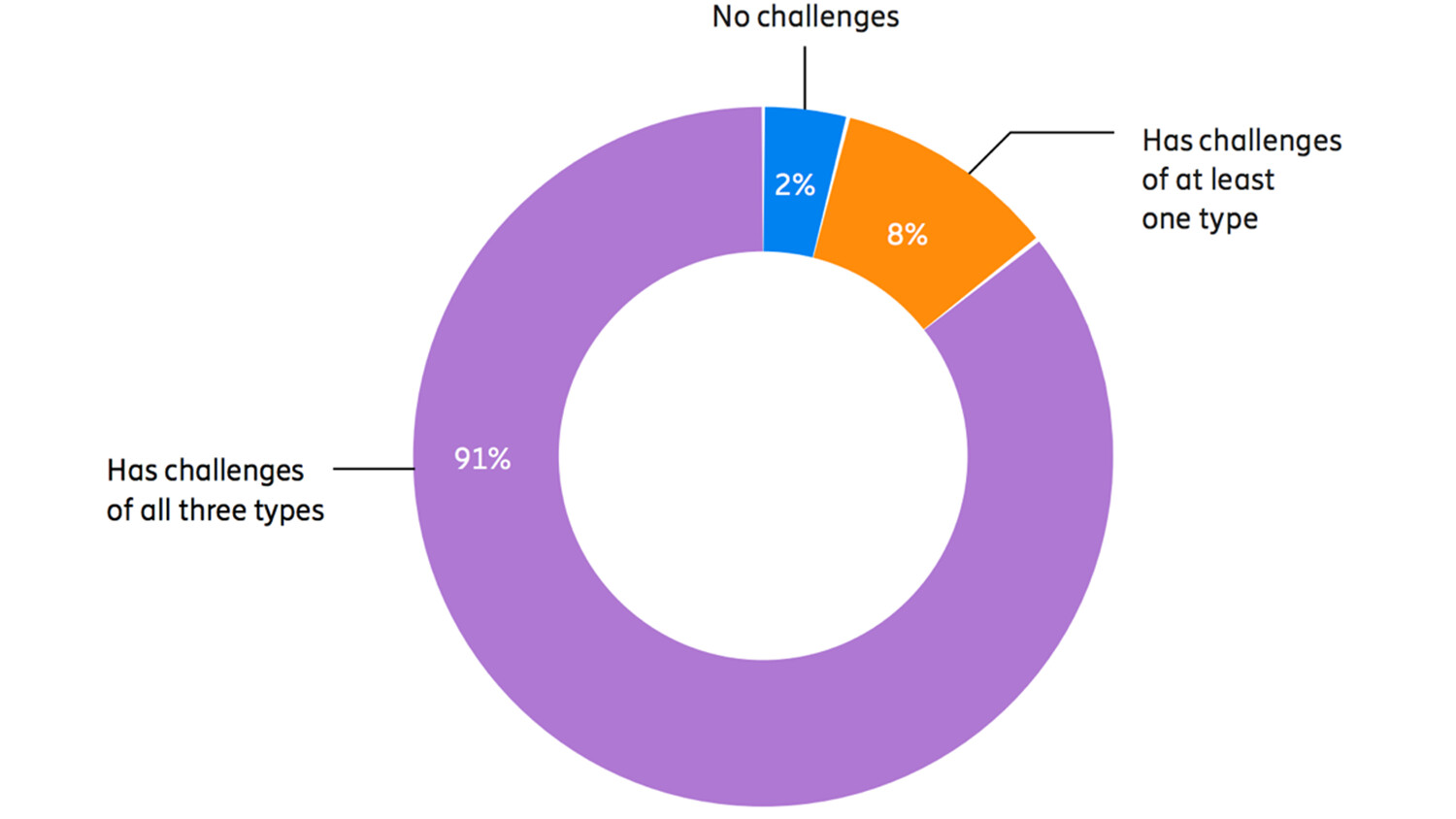 Figure 1: Findings from the ‘Adopting AI in organizations’ report: ninety-one percent of respondents claimed to have had concurrent implementation challenges of technology, organization and people/culture origin. Base: 2,525 white-collar AI/analytics decision makers in the US, Germany, the UK, India and China.