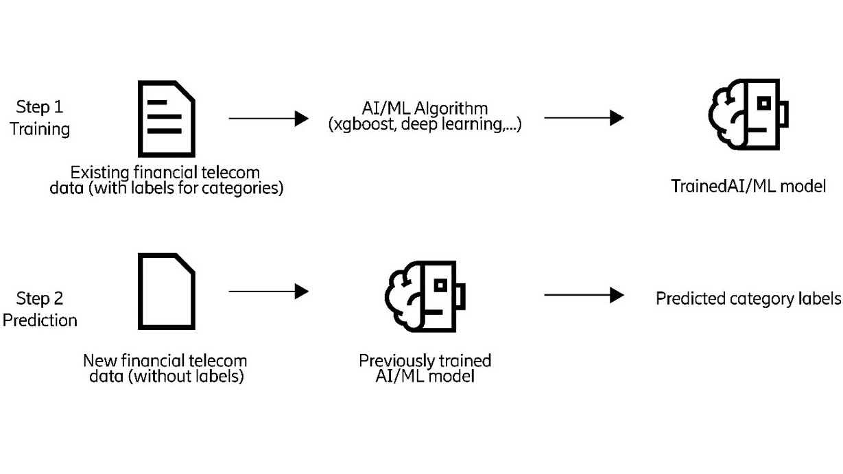  An illustration of supervised machine learning to predict the category labels for the financial data.