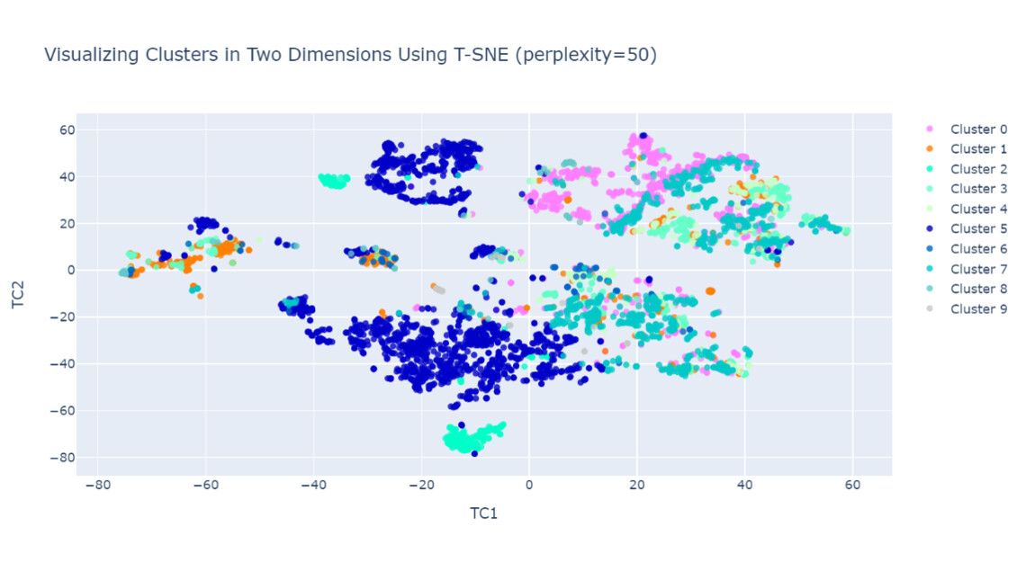 An illustration of a visualization tool (T-SNE)
