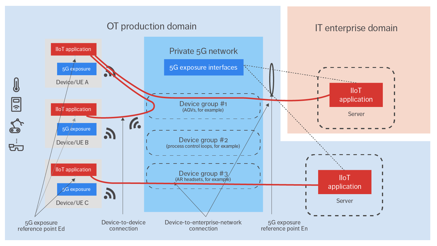 Figure 1: The 5G-ACIA concept of 5G exposure interfaces