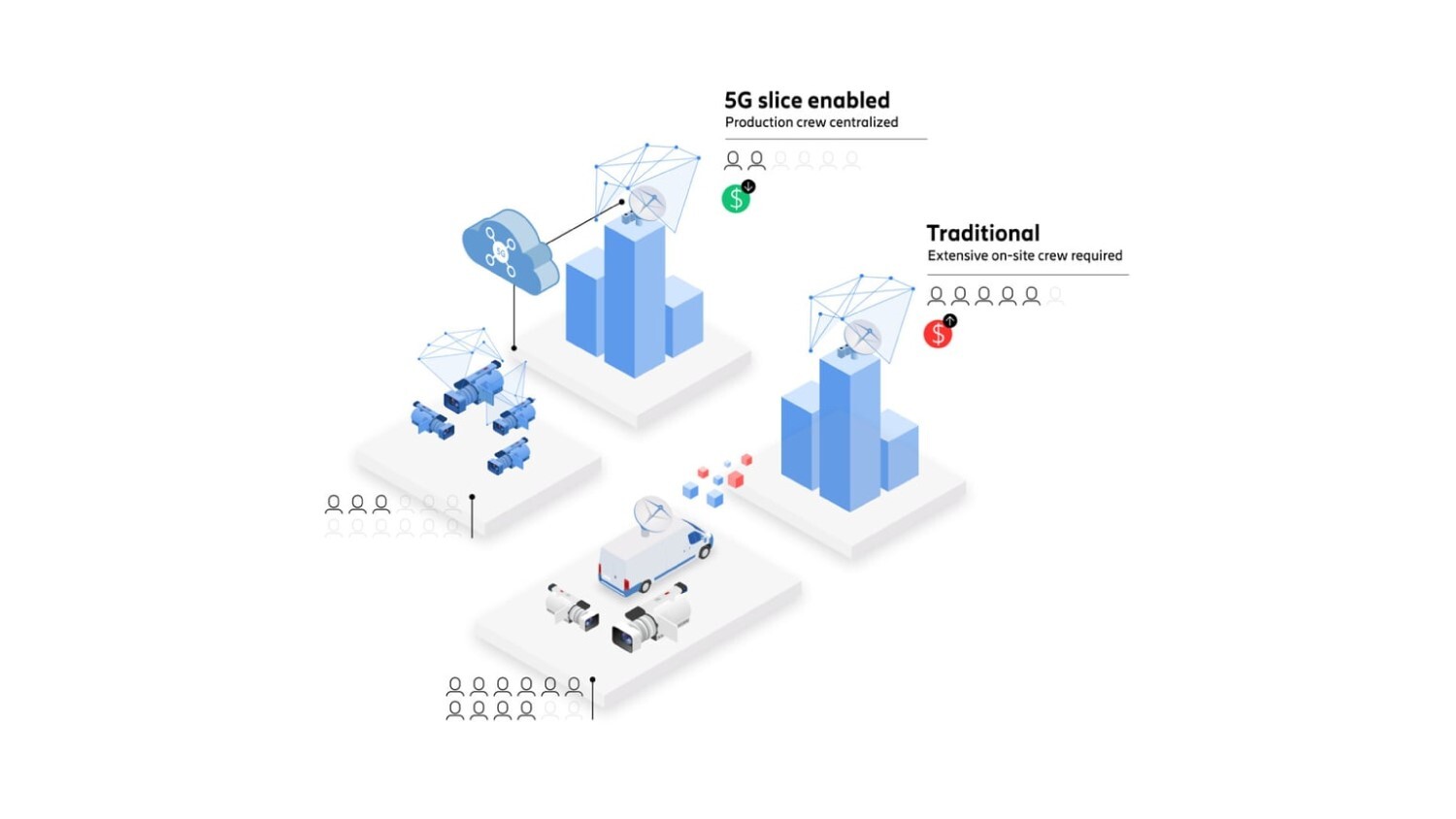 5G slice enabled live video production versus a traditional setup with extensive number of crews on-site